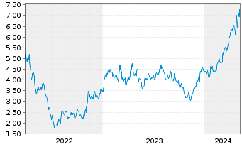 Chart Capstone Copper Corp. - 5 Years