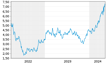 Chart Capstone Copper Corp. - 5 années