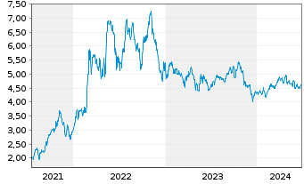 Chart Cardinal Energy Ltd. - 5 Years