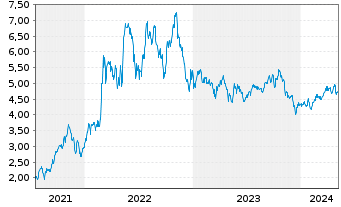 Chart Cardinal Energy Ltd. - 5 années