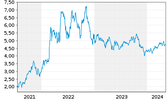 Chart Cardinal Energy Ltd. - 5 Years
