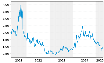 Chart Cardiol Therapeutics Inc. Shares Cl.A - 5 Years