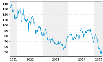 Chart Cargojet Inc. - 5 années