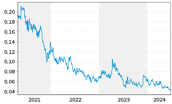 Chart Cartier Resources Inc. - 5 Years