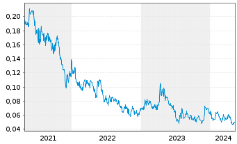 Chart Cartier Resources Inc. - 5 Jahre
