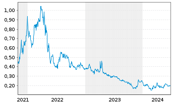 Chart Cassiar Gold Corp. - 5 années