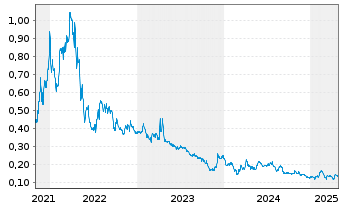 Chart Cassiar Gold Corp. - 5 années