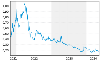 Chart Cassiar Gold Corp. - 5 années
