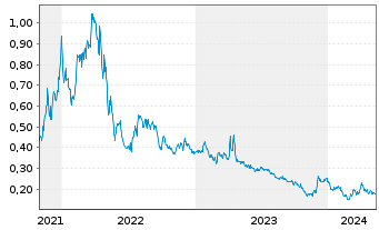 Chart Cassiar Gold Corp. - 5 Jahre