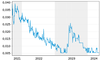 Chart CAT Strategic Metals Corp. - 5 Years
