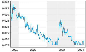 Chart CAT Strategic Metals Corp. - 5 années