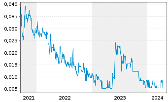 Chart CAT Strategic Metals Corp. - 5 Jahre