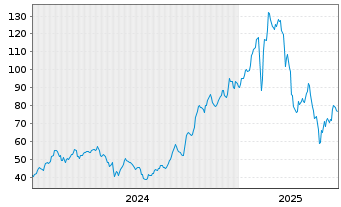 Chart Celestica Inc. - 5 Years