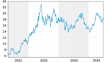 Chart Cenovus Energy Inc. - 5 années