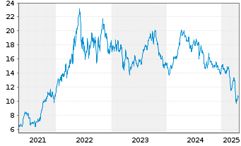 Chart Cenovus Energy Inc. - 5 années