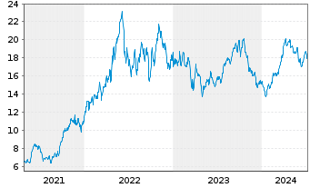 Chart Cenovus Energy Inc. - 5 Jahre