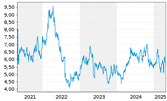 Chart Centerra Gold Inc. - 5 années