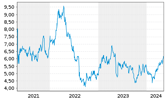 Chart Centerra Gold Inc. - 5 Jahre