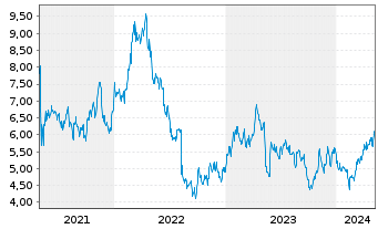 Chart Centerra Gold Inc. - 5 Years