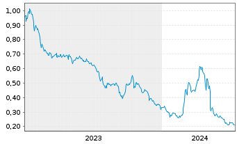 Chart Century Lithium Corp. - 5 Years