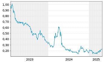 Chart Century Lithium Corp. - 5 années