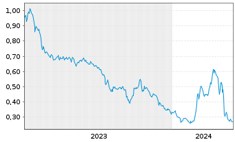 Chart Century Lithium Corp. - 5 Years