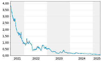 Chart Charlottes Web Holdings Inc. - 5 années