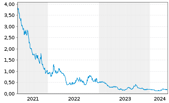 Chart Charlottes Web Holdings Inc. - 5 Jahre