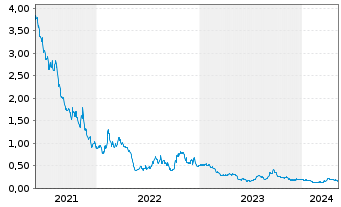 Chart Charlottes Web Holdings Inc. - 5 Years