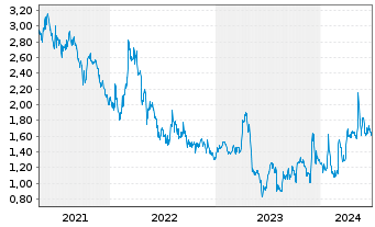 Chart Chesapeake Gold Corp. - 5 années