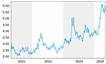 Chart China Gold Intl Res Corp. Ltd. - 5 Years