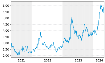 Chart China Gold Intl Res Corp. Ltd. - 5 Jahre