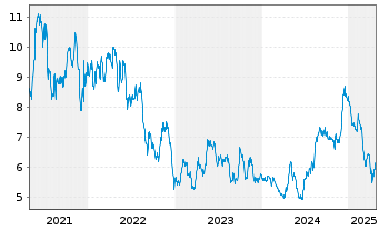 Chart Cineplex Inc. - 5 années