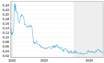 Chart Clarity Metals Corp. - 5 Years
