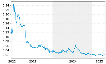 Chart Clarity Metals Corp. - 5 années