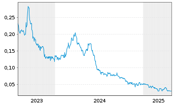 Chart Collective Metals Inc. - 5 Years