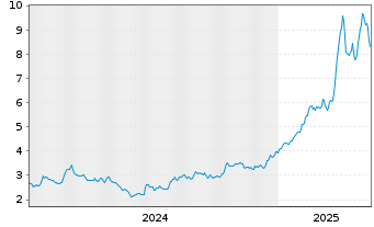 Chart Collective Mining Ltd. - 5 années