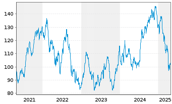 Chart Colliers International Grp Inc - 5 années