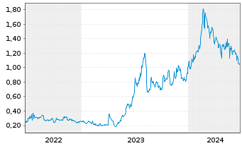 Chart Condor Energies Inc. - 5 Years