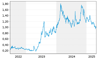 Chart Condor Energies Inc. - 5 Years