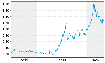 Chart Condor Energies Inc. - 5 Years