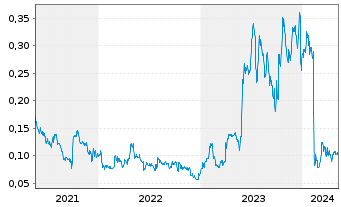 Chart Condor Resources Inc. - 5 Jahre
