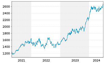 Chart Constellation Software Inc. - 5 Years