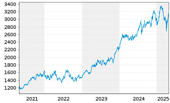 Chart Constellation Software Inc. - 5 Years