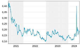 Chart Copper Fox Metals Inc. - 5 Years