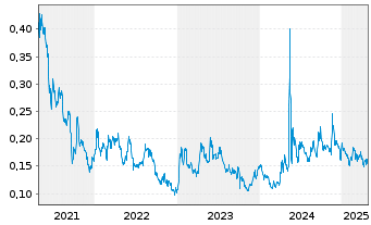 Chart Copper Fox Metals Inc. - 5 années