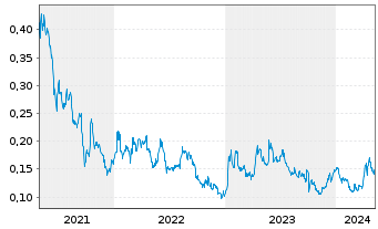 Chart Copper Fox Metals Inc. - 5 années