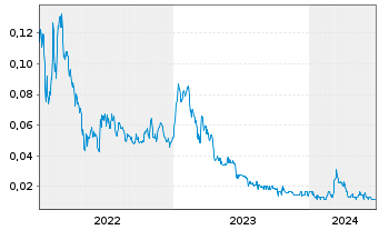 Chart Copper Lake Resources Ltd. - 5 années