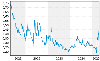 Chart Cordoba Minerals Corp. - 5 années