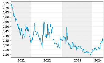 Chart Cordoba Minerals Corp. - 5 Years